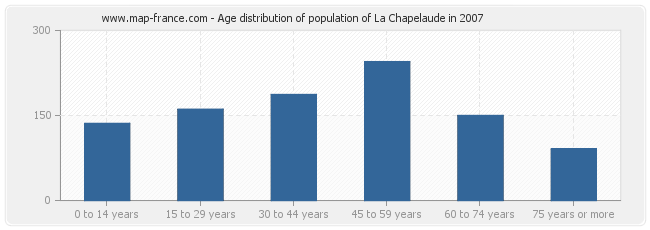 Age distribution of population of La Chapelaude in 2007